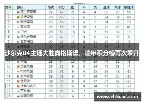 沙尔克04主场大胜奥格斯堡，德甲积分榜再次攀升