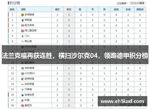 法兰克福再获连胜，横扫沙尔克04，领跑德甲积分榜
